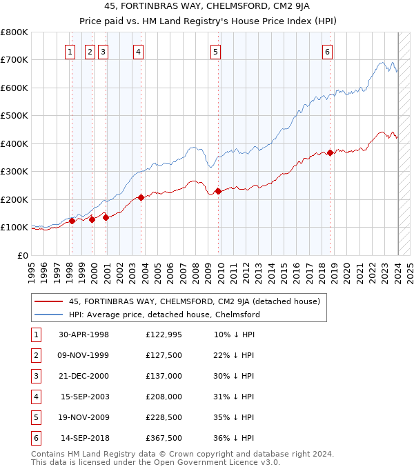 45, FORTINBRAS WAY, CHELMSFORD, CM2 9JA: Price paid vs HM Land Registry's House Price Index