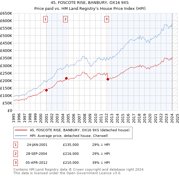 45, FOSCOTE RISE, BANBURY, OX16 9XS: Price paid vs HM Land Registry's House Price Index