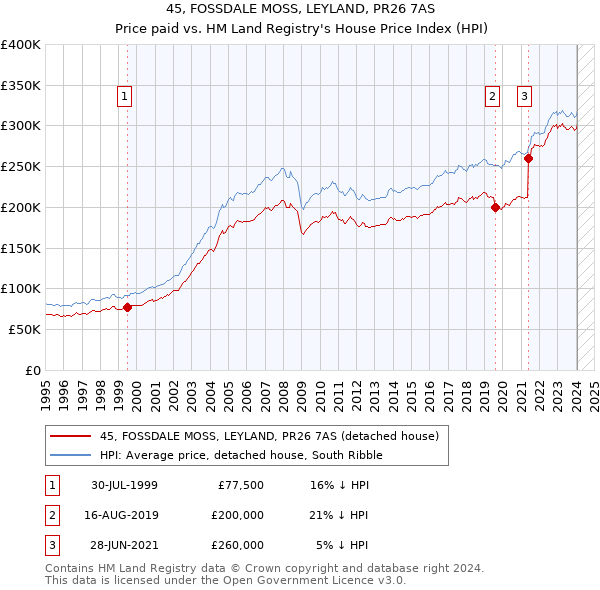 45, FOSSDALE MOSS, LEYLAND, PR26 7AS: Price paid vs HM Land Registry's House Price Index