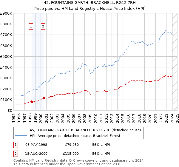 45, FOUNTAINS GARTH, BRACKNELL, RG12 7RH: Price paid vs HM Land Registry's House Price Index