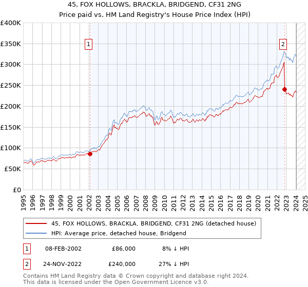 45, FOX HOLLOWS, BRACKLA, BRIDGEND, CF31 2NG: Price paid vs HM Land Registry's House Price Index