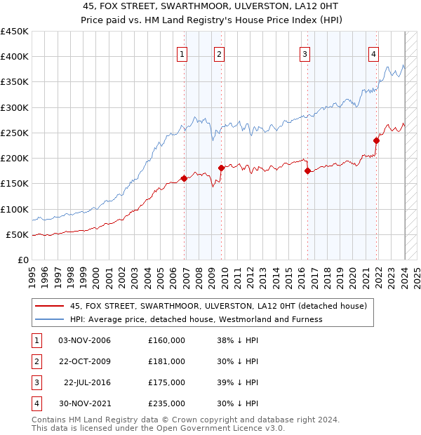 45, FOX STREET, SWARTHMOOR, ULVERSTON, LA12 0HT: Price paid vs HM Land Registry's House Price Index