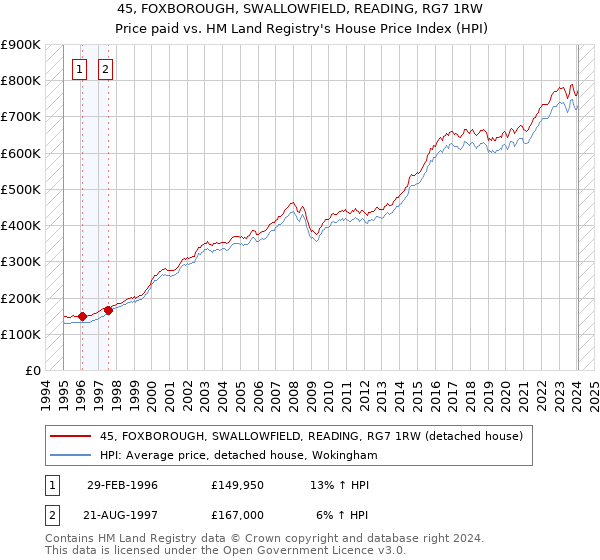 45, FOXBOROUGH, SWALLOWFIELD, READING, RG7 1RW: Price paid vs HM Land Registry's House Price Index