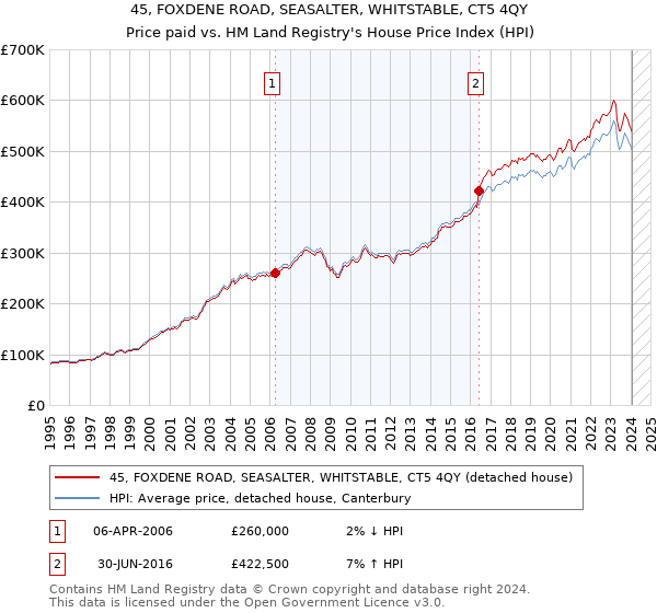45, FOXDENE ROAD, SEASALTER, WHITSTABLE, CT5 4QY: Price paid vs HM Land Registry's House Price Index