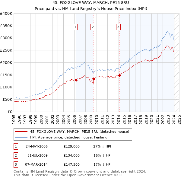45, FOXGLOVE WAY, MARCH, PE15 8RU: Price paid vs HM Land Registry's House Price Index