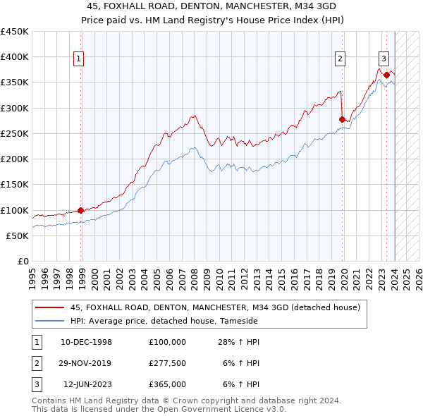 45, FOXHALL ROAD, DENTON, MANCHESTER, M34 3GD: Price paid vs HM Land Registry's House Price Index