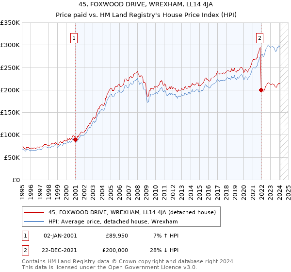 45, FOXWOOD DRIVE, WREXHAM, LL14 4JA: Price paid vs HM Land Registry's House Price Index