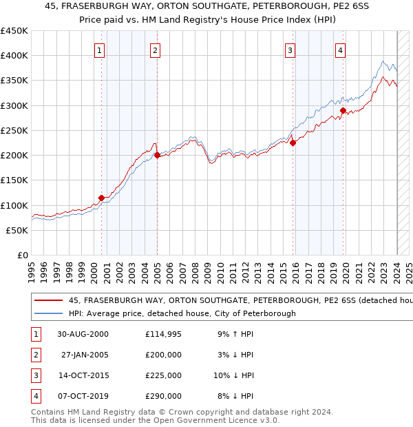 45, FRASERBURGH WAY, ORTON SOUTHGATE, PETERBOROUGH, PE2 6SS: Price paid vs HM Land Registry's House Price Index
