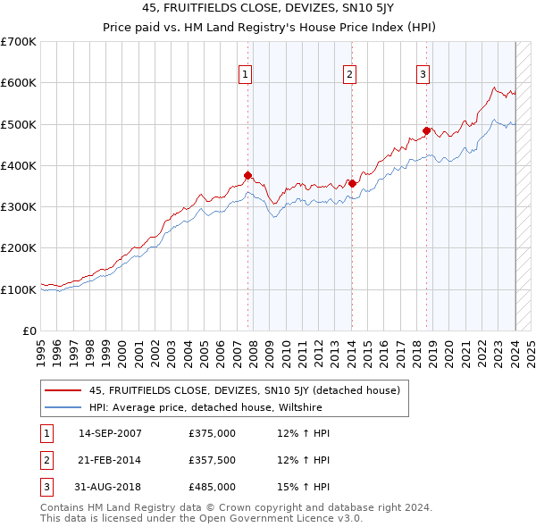 45, FRUITFIELDS CLOSE, DEVIZES, SN10 5JY: Price paid vs HM Land Registry's House Price Index