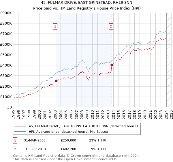 45, FULMAR DRIVE, EAST GRINSTEAD, RH19 3NN: Price paid vs HM Land Registry's House Price Index