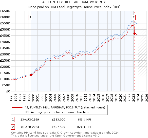45, FUNTLEY HILL, FAREHAM, PO16 7UY: Price paid vs HM Land Registry's House Price Index