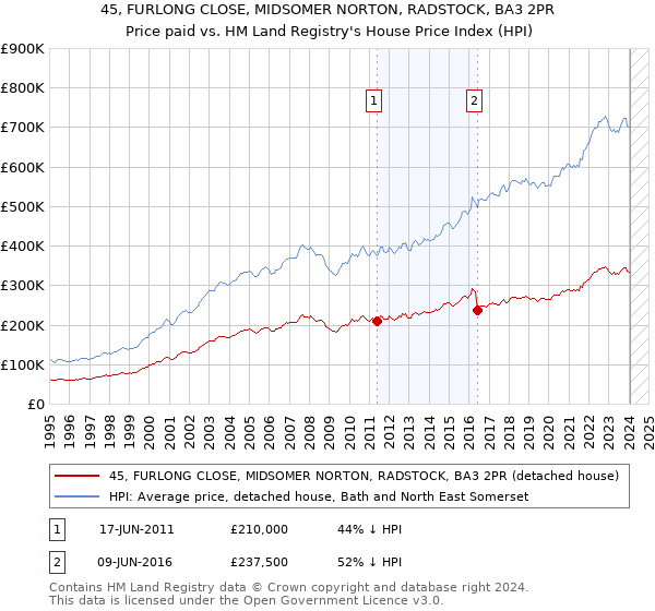 45, FURLONG CLOSE, MIDSOMER NORTON, RADSTOCK, BA3 2PR: Price paid vs HM Land Registry's House Price Index