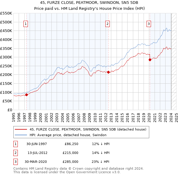 45, FURZE CLOSE, PEATMOOR, SWINDON, SN5 5DB: Price paid vs HM Land Registry's House Price Index