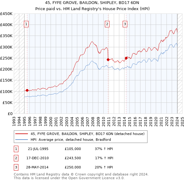 45, FYFE GROVE, BAILDON, SHIPLEY, BD17 6DN: Price paid vs HM Land Registry's House Price Index