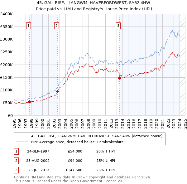 45, GAIL RISE, LLANGWM, HAVERFORDWEST, SA62 4HW: Price paid vs HM Land Registry's House Price Index