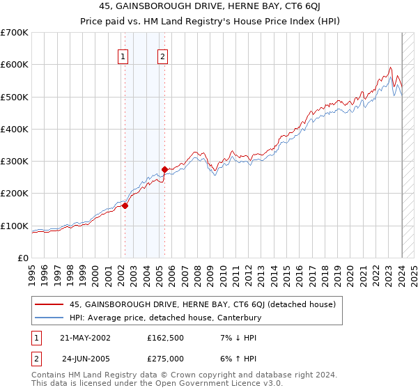 45, GAINSBOROUGH DRIVE, HERNE BAY, CT6 6QJ: Price paid vs HM Land Registry's House Price Index