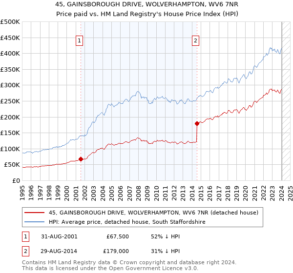 45, GAINSBOROUGH DRIVE, WOLVERHAMPTON, WV6 7NR: Price paid vs HM Land Registry's House Price Index