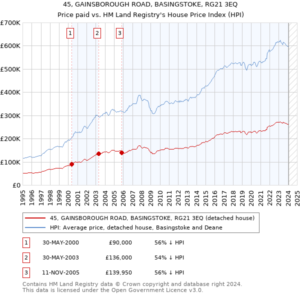 45, GAINSBOROUGH ROAD, BASINGSTOKE, RG21 3EQ: Price paid vs HM Land Registry's House Price Index