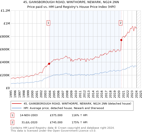 45, GAINSBOROUGH ROAD, WINTHORPE, NEWARK, NG24 2NN: Price paid vs HM Land Registry's House Price Index