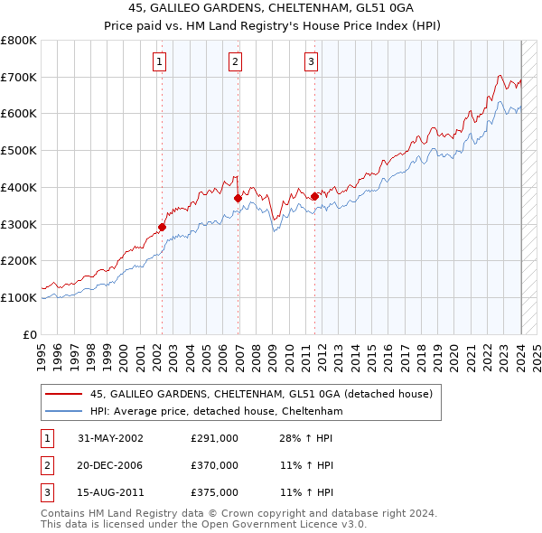 45, GALILEO GARDENS, CHELTENHAM, GL51 0GA: Price paid vs HM Land Registry's House Price Index