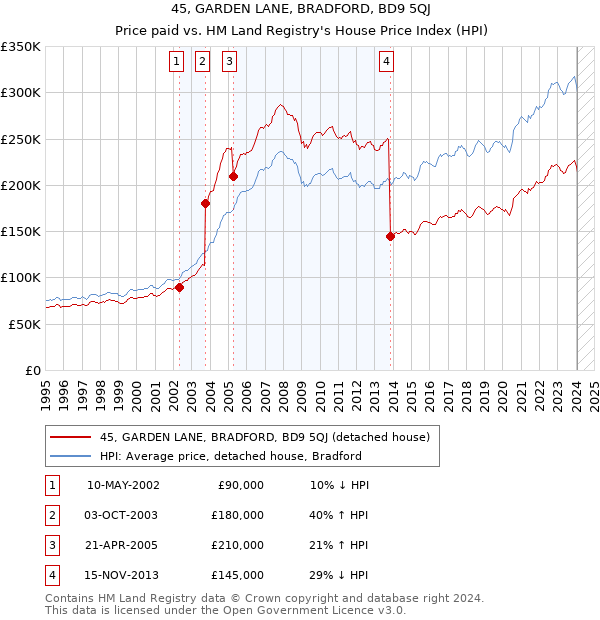 45, GARDEN LANE, BRADFORD, BD9 5QJ: Price paid vs HM Land Registry's House Price Index
