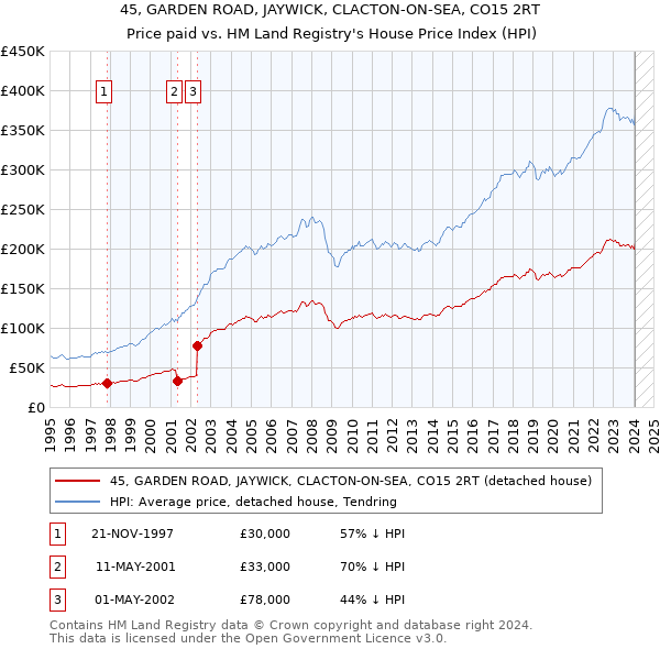 45, GARDEN ROAD, JAYWICK, CLACTON-ON-SEA, CO15 2RT: Price paid vs HM Land Registry's House Price Index