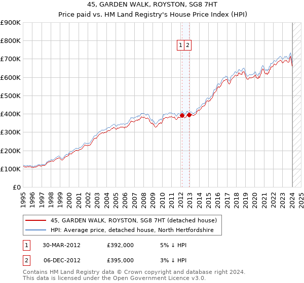 45, GARDEN WALK, ROYSTON, SG8 7HT: Price paid vs HM Land Registry's House Price Index