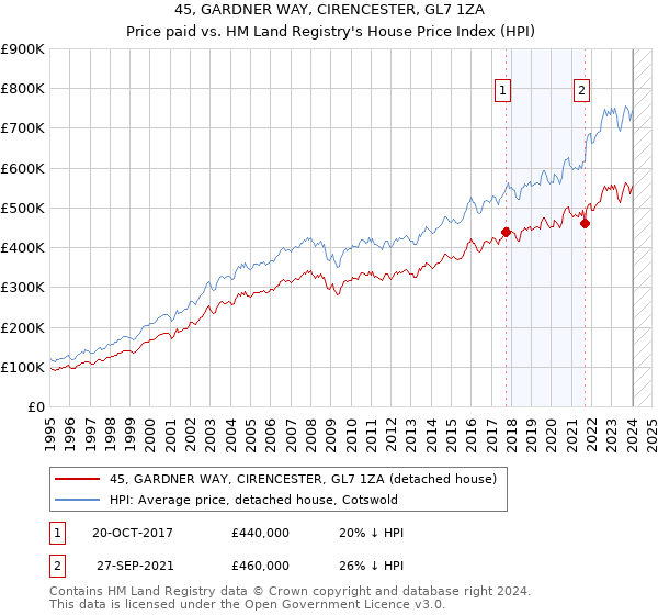 45, GARDNER WAY, CIRENCESTER, GL7 1ZA: Price paid vs HM Land Registry's House Price Index