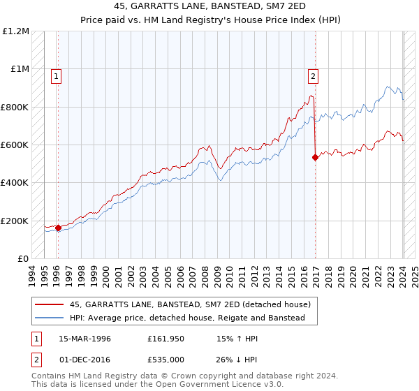 45, GARRATTS LANE, BANSTEAD, SM7 2ED: Price paid vs HM Land Registry's House Price Index