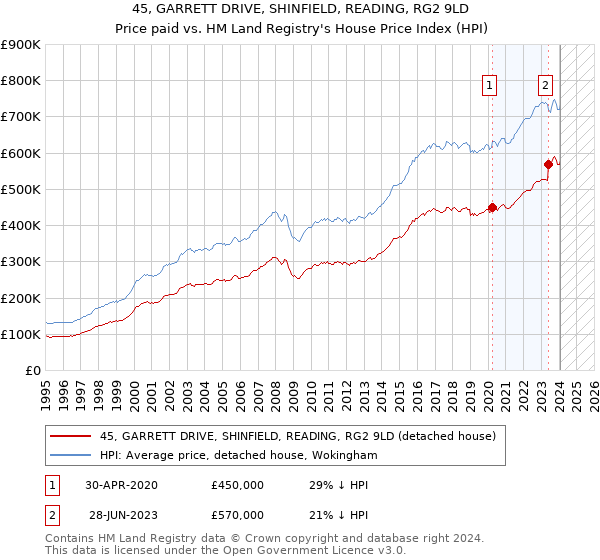 45, GARRETT DRIVE, SHINFIELD, READING, RG2 9LD: Price paid vs HM Land Registry's House Price Index