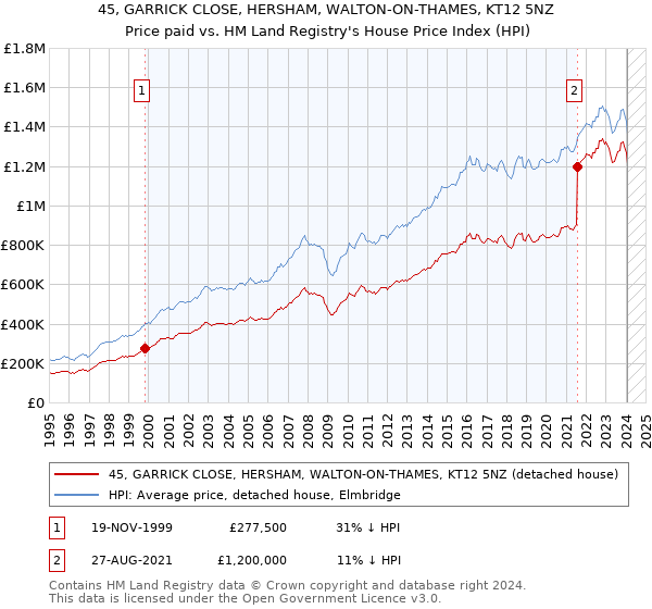 45, GARRICK CLOSE, HERSHAM, WALTON-ON-THAMES, KT12 5NZ: Price paid vs HM Land Registry's House Price Index
