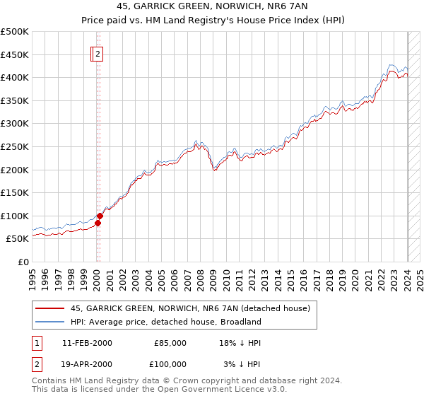 45, GARRICK GREEN, NORWICH, NR6 7AN: Price paid vs HM Land Registry's House Price Index