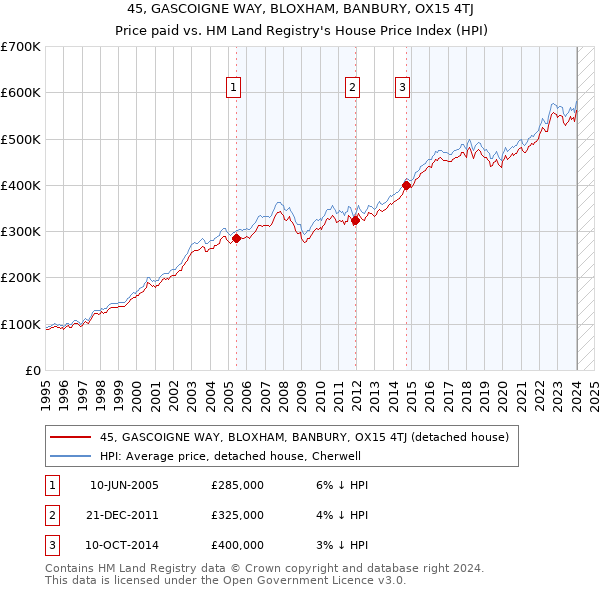 45, GASCOIGNE WAY, BLOXHAM, BANBURY, OX15 4TJ: Price paid vs HM Land Registry's House Price Index