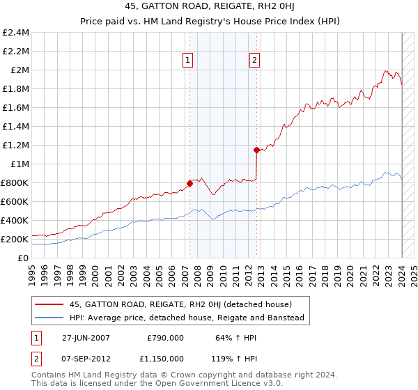 45, GATTON ROAD, REIGATE, RH2 0HJ: Price paid vs HM Land Registry's House Price Index