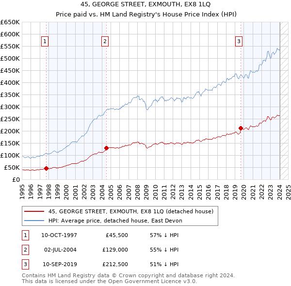 45, GEORGE STREET, EXMOUTH, EX8 1LQ: Price paid vs HM Land Registry's House Price Index