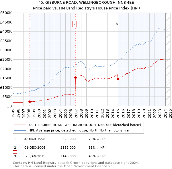 45, GISBURNE ROAD, WELLINGBOROUGH, NN8 4EE: Price paid vs HM Land Registry's House Price Index