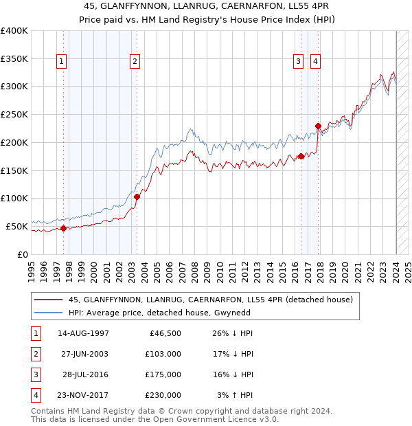 45, GLANFFYNNON, LLANRUG, CAERNARFON, LL55 4PR: Price paid vs HM Land Registry's House Price Index
