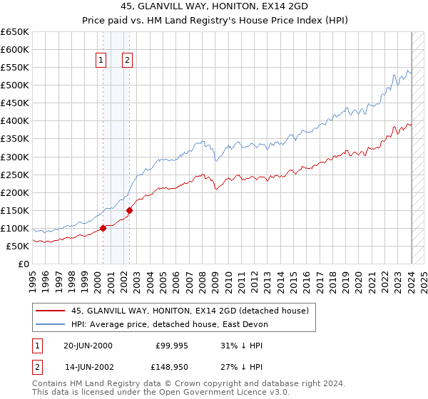 45, GLANVILL WAY, HONITON, EX14 2GD: Price paid vs HM Land Registry's House Price Index