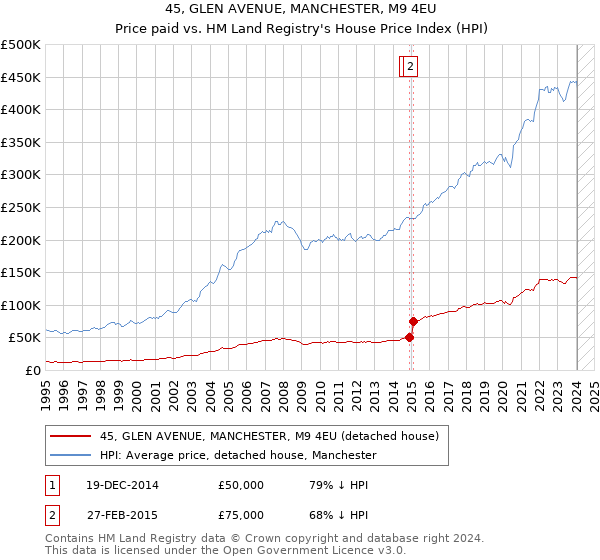 45, GLEN AVENUE, MANCHESTER, M9 4EU: Price paid vs HM Land Registry's House Price Index