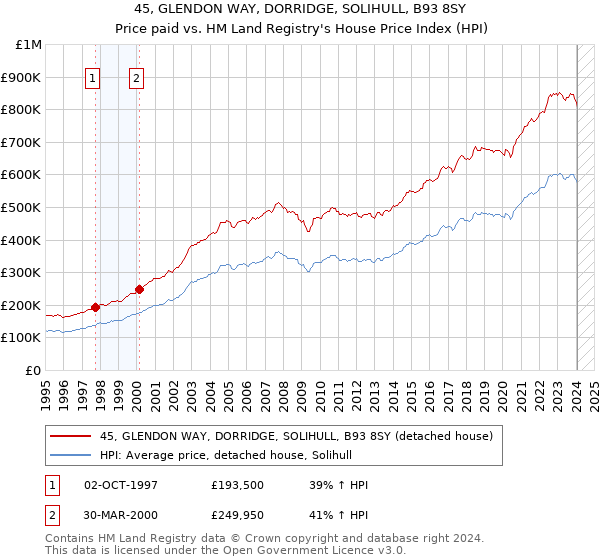 45, GLENDON WAY, DORRIDGE, SOLIHULL, B93 8SY: Price paid vs HM Land Registry's House Price Index