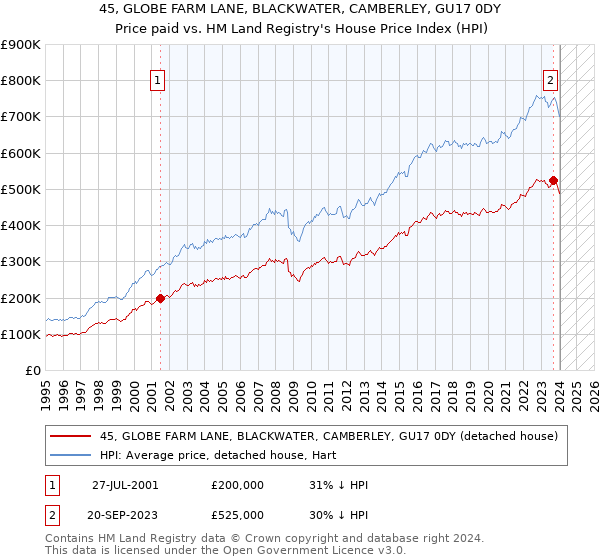 45, GLOBE FARM LANE, BLACKWATER, CAMBERLEY, GU17 0DY: Price paid vs HM Land Registry's House Price Index