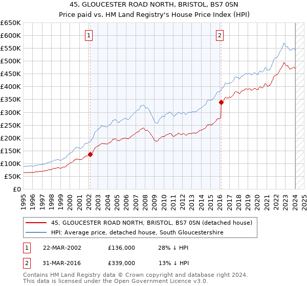 45, GLOUCESTER ROAD NORTH, BRISTOL, BS7 0SN: Price paid vs HM Land Registry's House Price Index