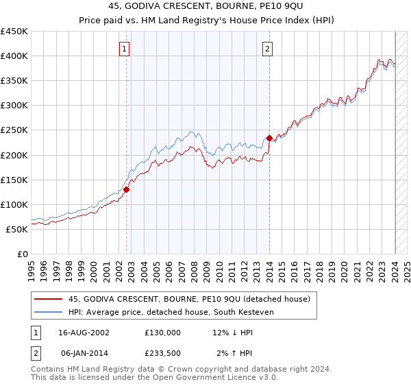 45, GODIVA CRESCENT, BOURNE, PE10 9QU: Price paid vs HM Land Registry's House Price Index
