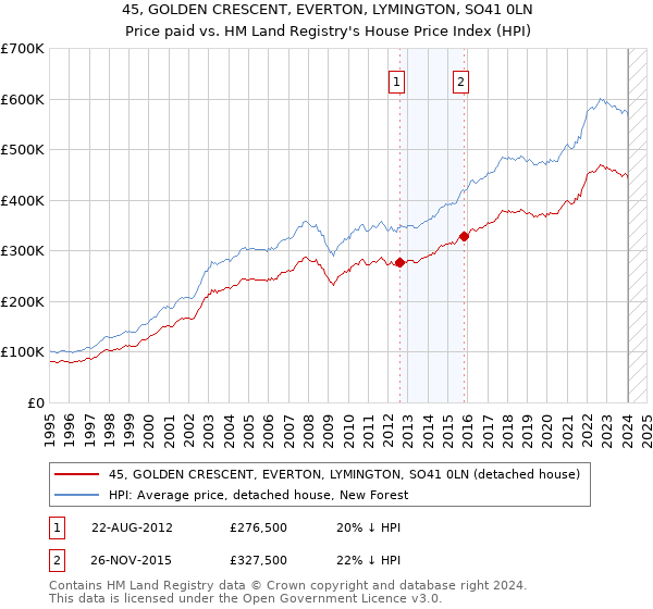 45, GOLDEN CRESCENT, EVERTON, LYMINGTON, SO41 0LN: Price paid vs HM Land Registry's House Price Index