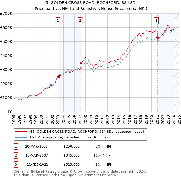 45, GOLDEN CROSS ROAD, ROCHFORD, SS4 3DL: Price paid vs HM Land Registry's House Price Index