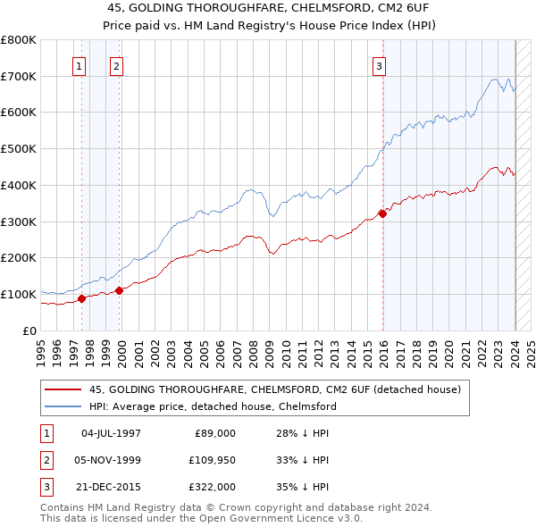 45, GOLDING THOROUGHFARE, CHELMSFORD, CM2 6UF: Price paid vs HM Land Registry's House Price Index