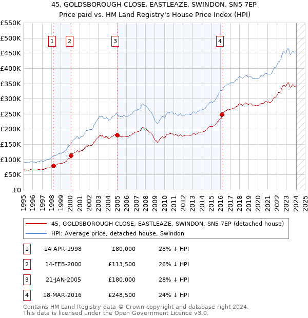 45, GOLDSBOROUGH CLOSE, EASTLEAZE, SWINDON, SN5 7EP: Price paid vs HM Land Registry's House Price Index