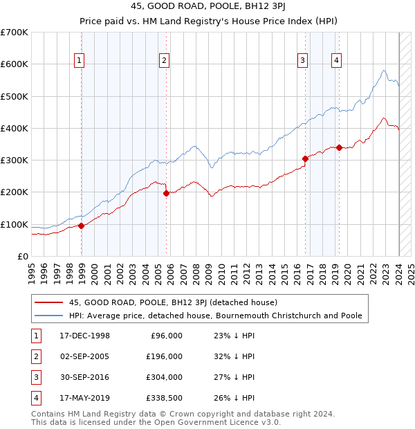 45, GOOD ROAD, POOLE, BH12 3PJ: Price paid vs HM Land Registry's House Price Index
