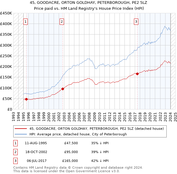 45, GOODACRE, ORTON GOLDHAY, PETERBOROUGH, PE2 5LZ: Price paid vs HM Land Registry's House Price Index