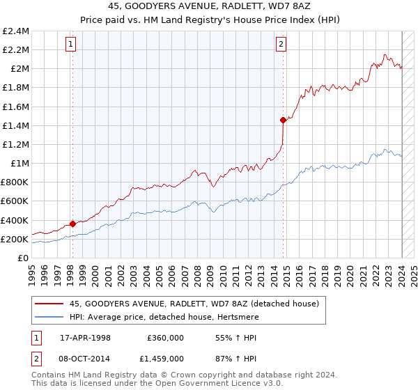 45, GOODYERS AVENUE, RADLETT, WD7 8AZ: Price paid vs HM Land Registry's House Price Index